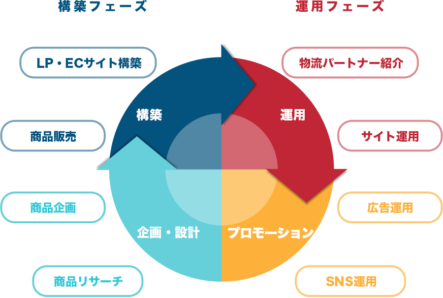 運用の流れ